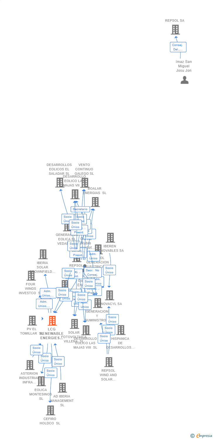 Vinculaciones societarias de LCG RENEWABLE ENERGIES SPAIN SL