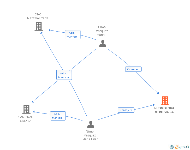 Vinculaciones societarias de PROMOTORA MONTSIA SA