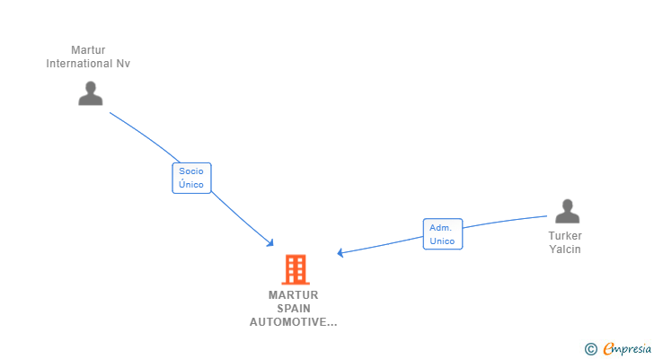 Vinculaciones societarias de MARTUR SPAIN AUTOMOTIVE SEATING AND INTERIORS SL