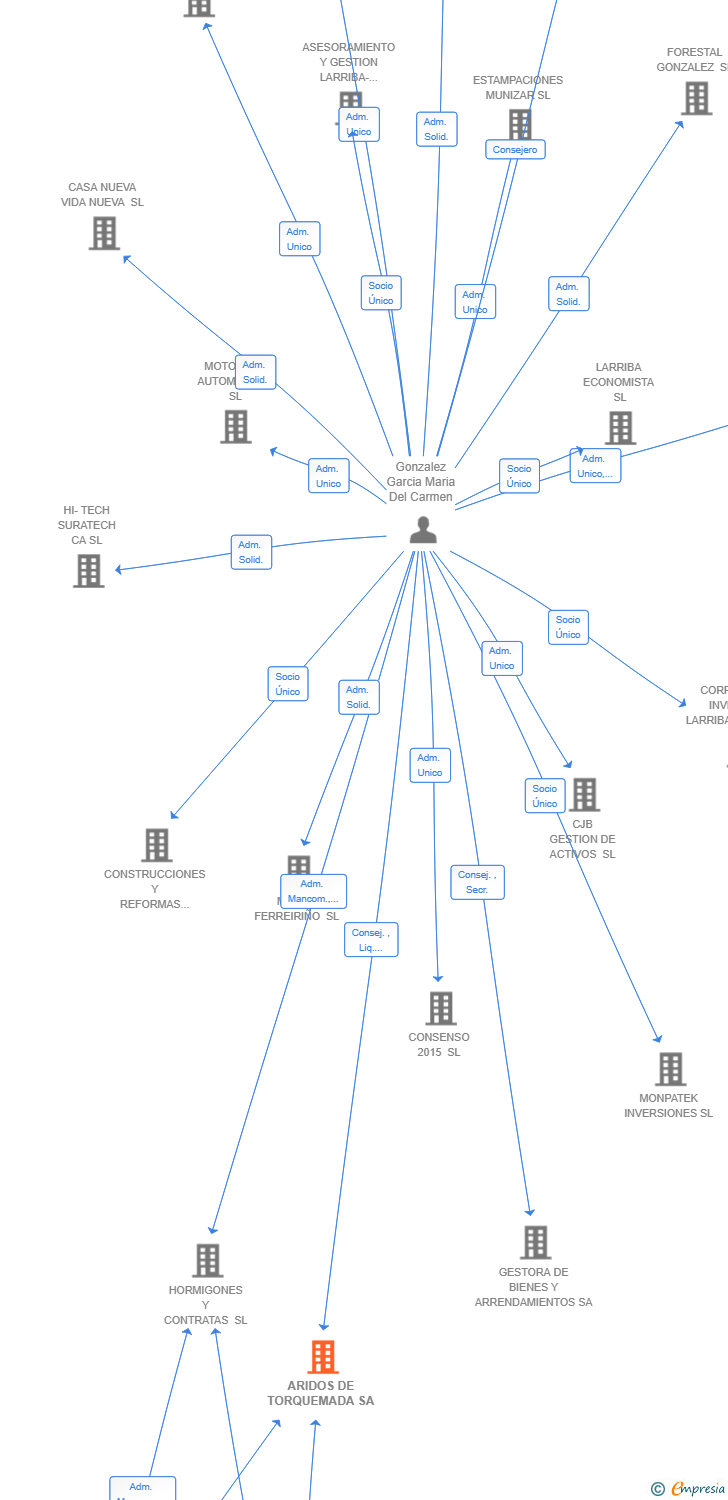 Vinculaciones societarias de ARIDOS DE TORQUEMADA SA