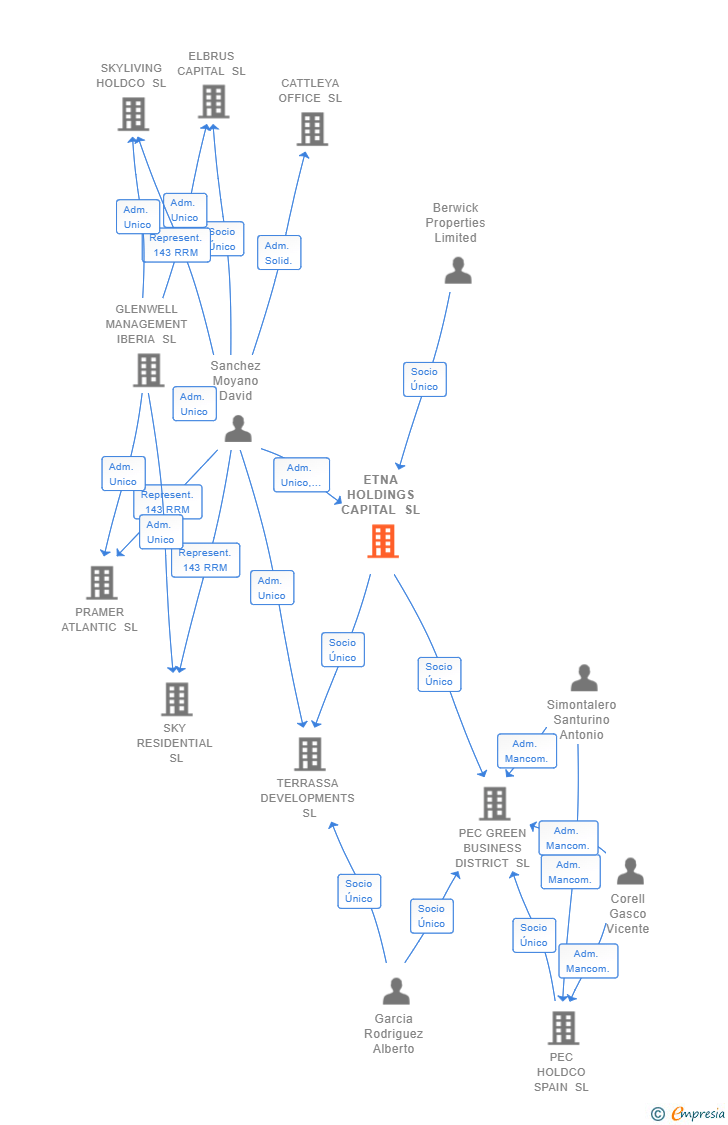 Vinculaciones societarias de ETNA HOLDINGS CAPITAL SL