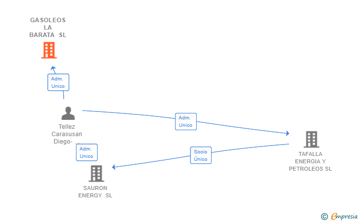 Vinculaciones societarias de GASOLEOS LA BARATA SL