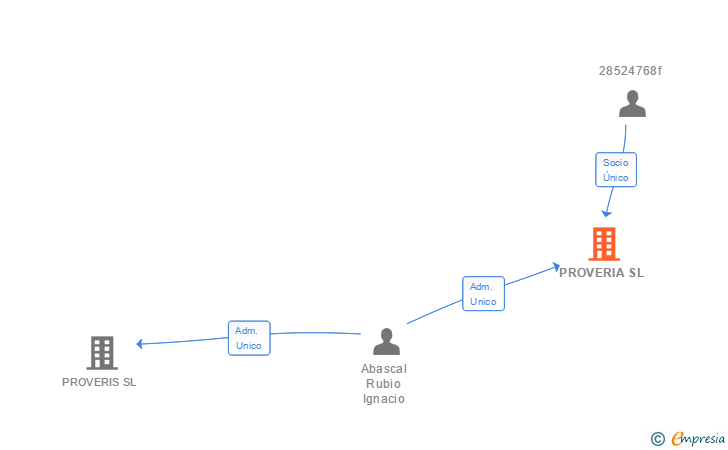 Vinculaciones societarias de PROVERIA SL