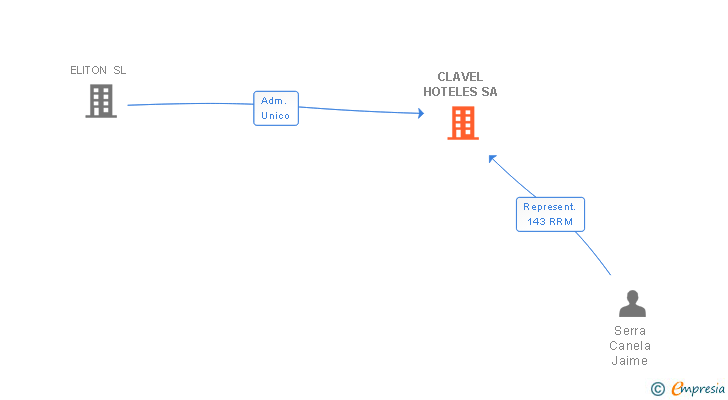 Vinculaciones societarias de CLAVEL HOTELES SA