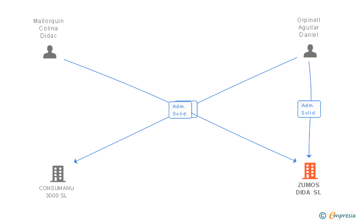 Vinculaciones societarias de ZUMOS DIDA SL