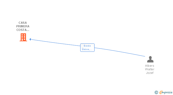 Vinculaciones societarias de CASA PRIMERA COSTA BLANCA SL