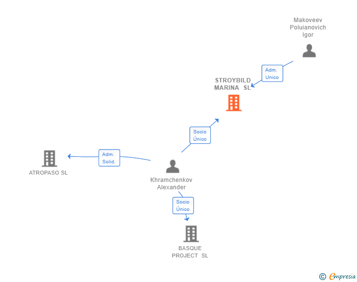 Vinculaciones societarias de STROYBILD MARINA SL