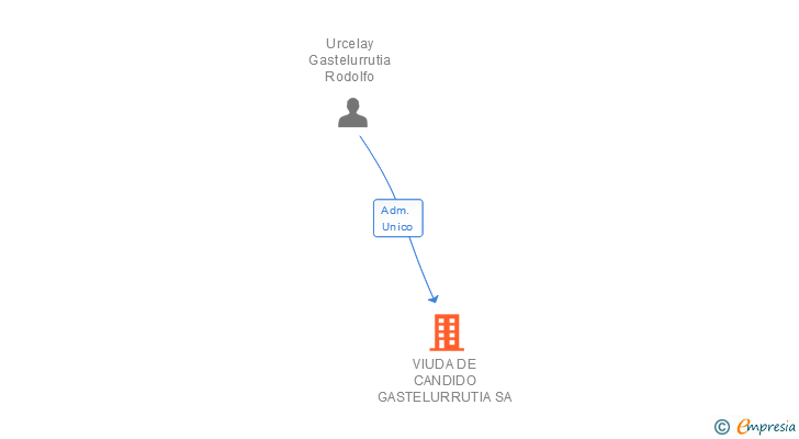 Vinculaciones societarias de VIUDA DE CANDIDO GASTELURRUTIA SA