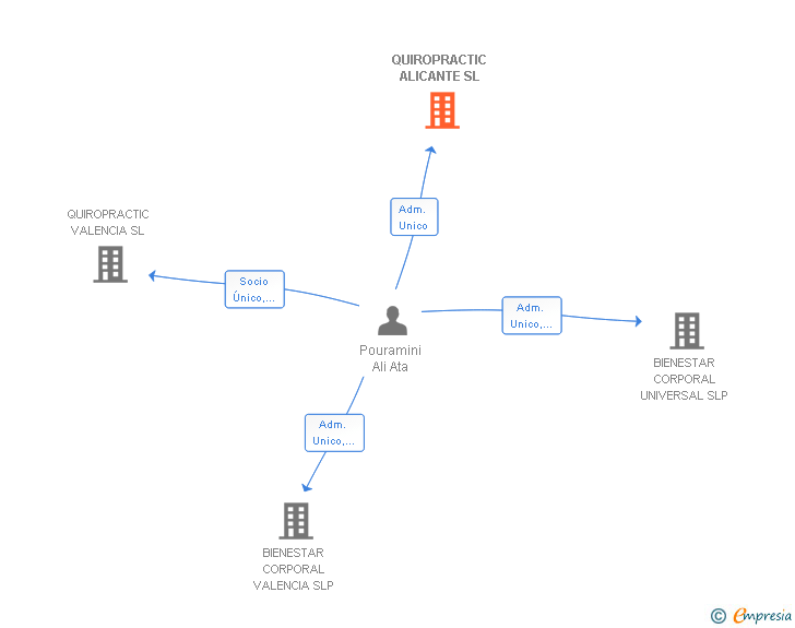 Vinculaciones societarias de QUIROPRACTIC ALICANTE SL