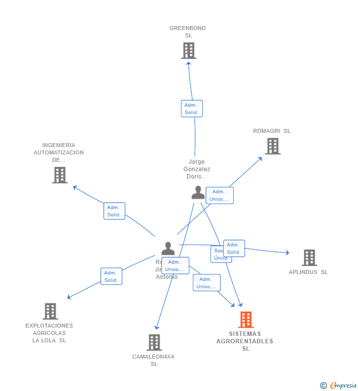 Vinculaciones societarias de SISTEMAS AGRORENTABLES SL