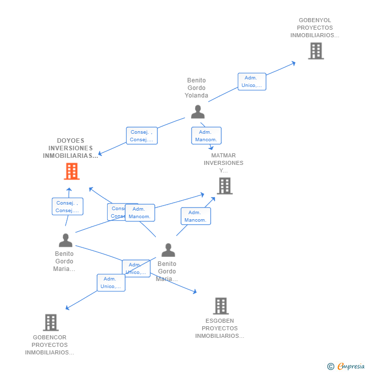 Vinculaciones societarias de DOYOES INVERSIONES INMOBILIARIAS SL