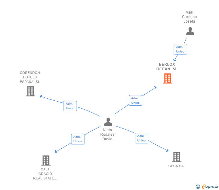 Vinculaciones societarias de BERLOX OCEAN SL