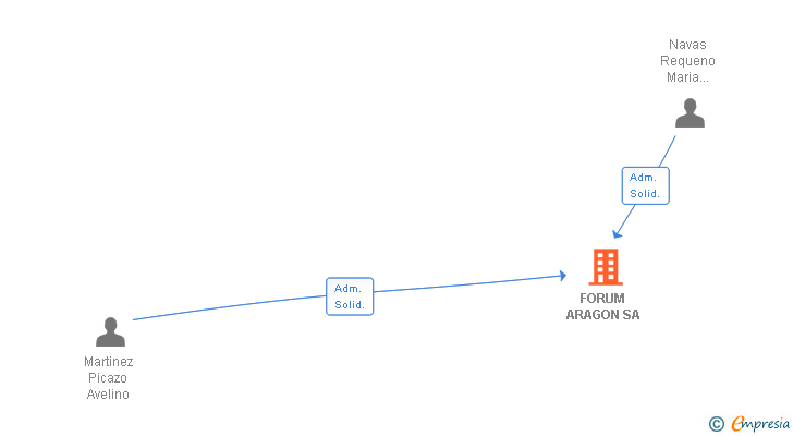 Vinculaciones societarias de FORUM ARAGON SA