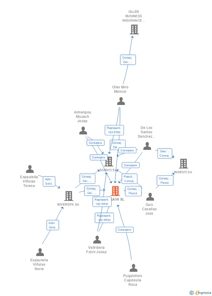 Vinculaciones societarias de VOSAHI SL
