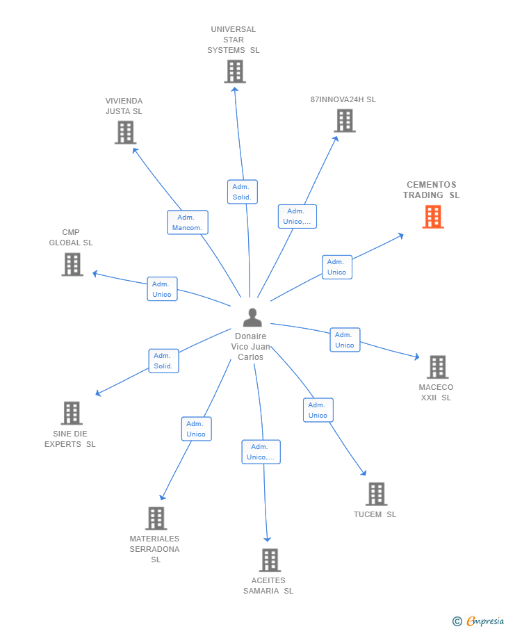 Vinculaciones societarias de CEMENTOS TRADING SL