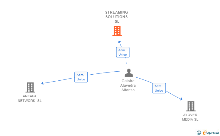 Vinculaciones societarias de STREAMING SOLUTIONS SL