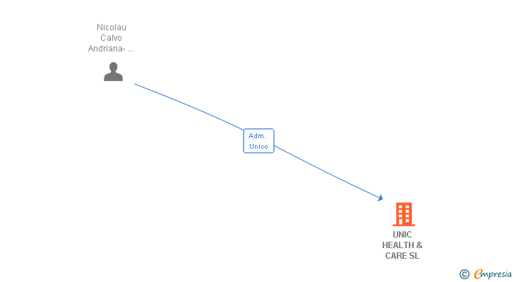 Vinculaciones societarias de UNIC HEALTH & CARE SL