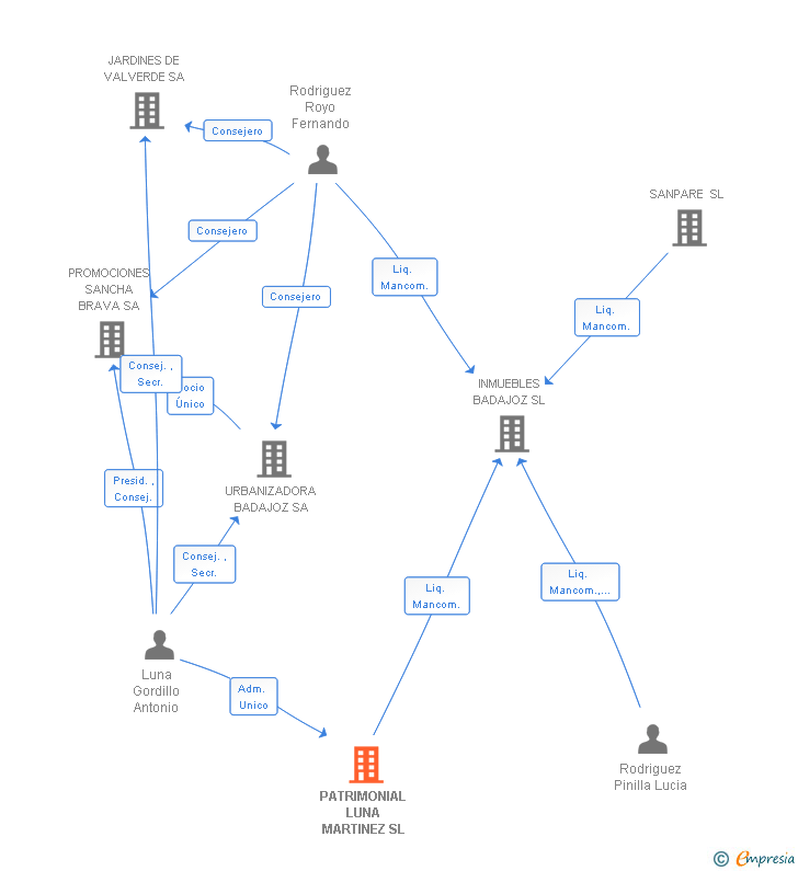 Vinculaciones societarias de PATRIMONIAL LUNA MARTINEZ SL