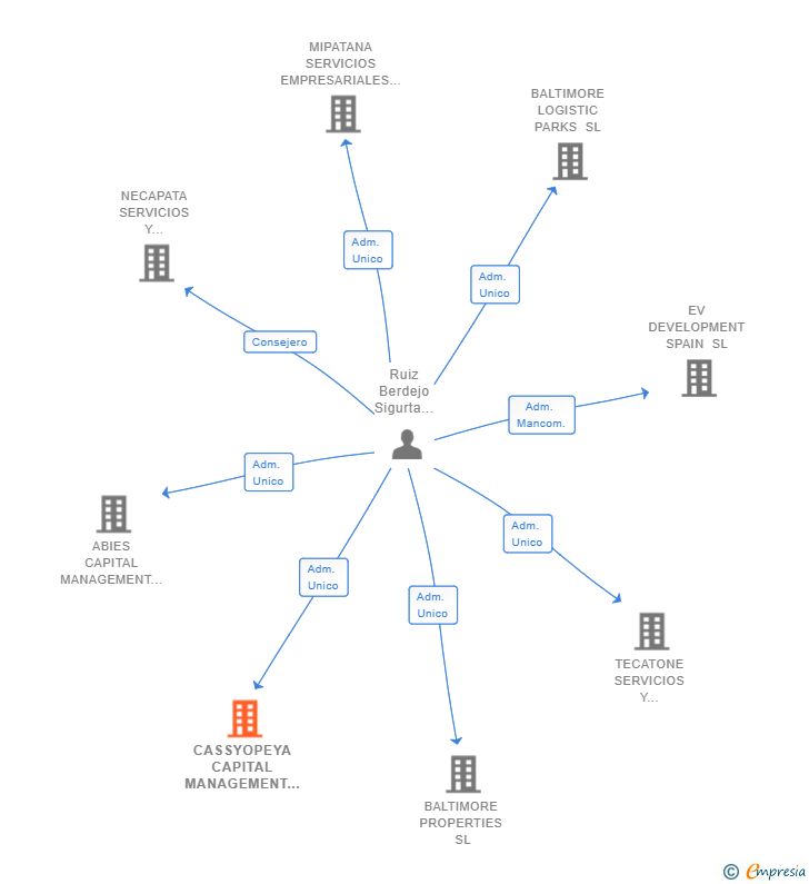 Vinculaciones societarias de CASSYOPEYA CAPITAL MANAGEMENT SL