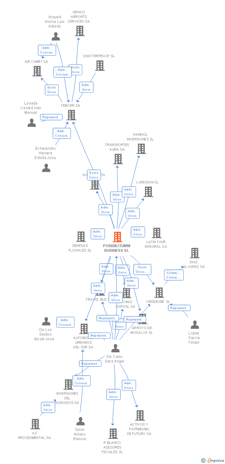 Vinculaciones societarias de POSIBILITUMM BUSINESS SL