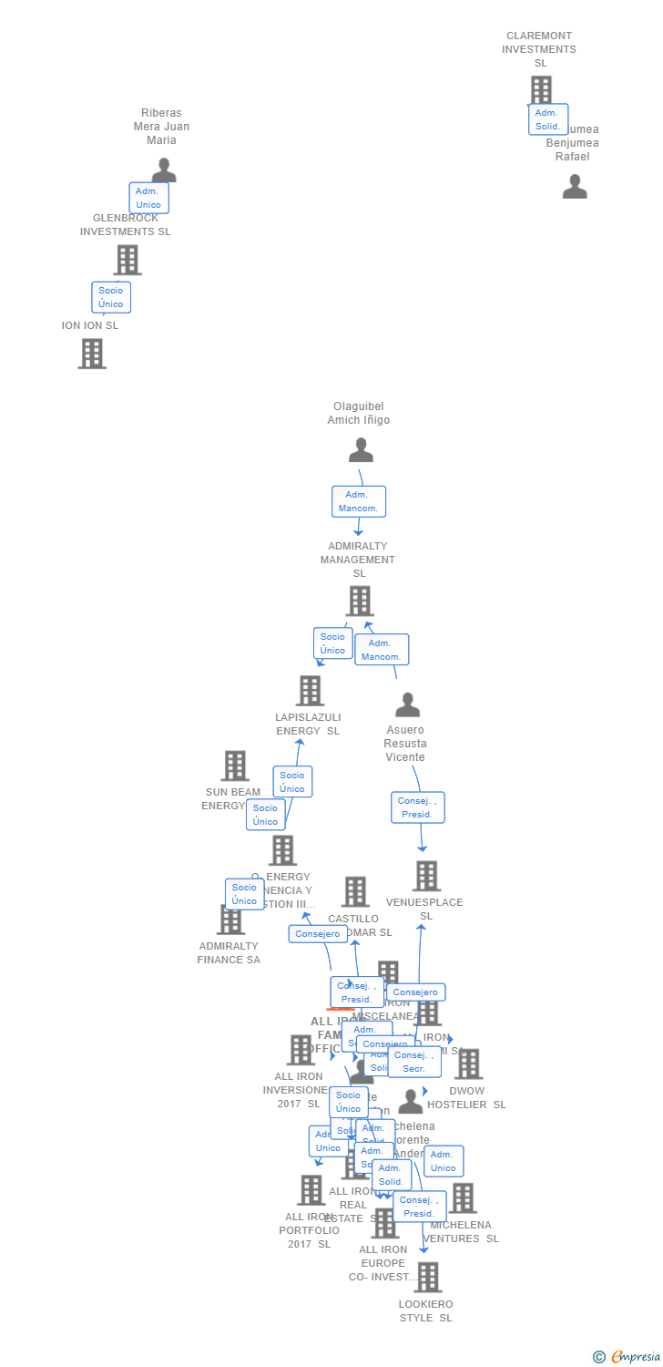Vinculaciones societarias de ALL IRON FAMILY OFFICE SL