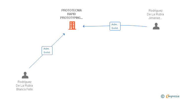 Vinculaciones societarias de PROTOTECNIA RAPID PROTOTYPING SYSTEMS SRL