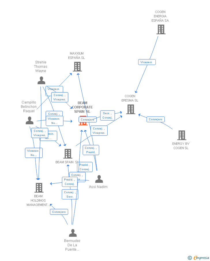 Vinculaciones societarias de BEAM CORPORATE SPAIN SL