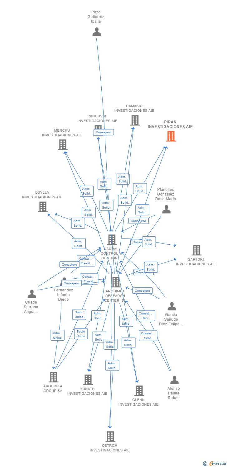 Vinculaciones societarias de PIRAN INVESTIGACIONES AIE