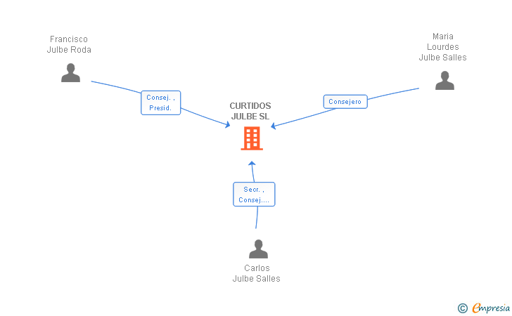 Vinculaciones societarias de CURTIDOS JULBE SL