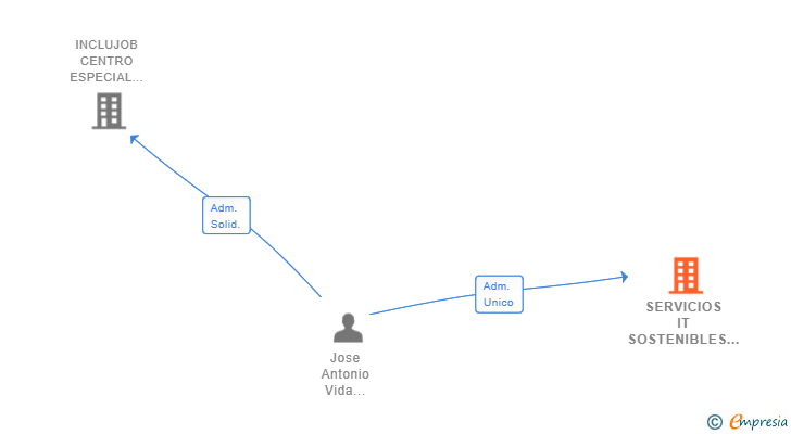 Vinculaciones societarias de SERVICIOS IT SOSTENIBLES SL