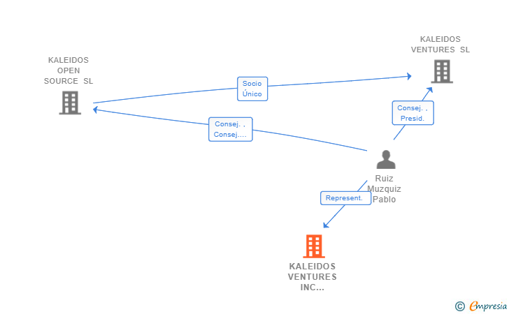 Vinculaciones societarias de KALEIDOS VENTURES INC SUCUR