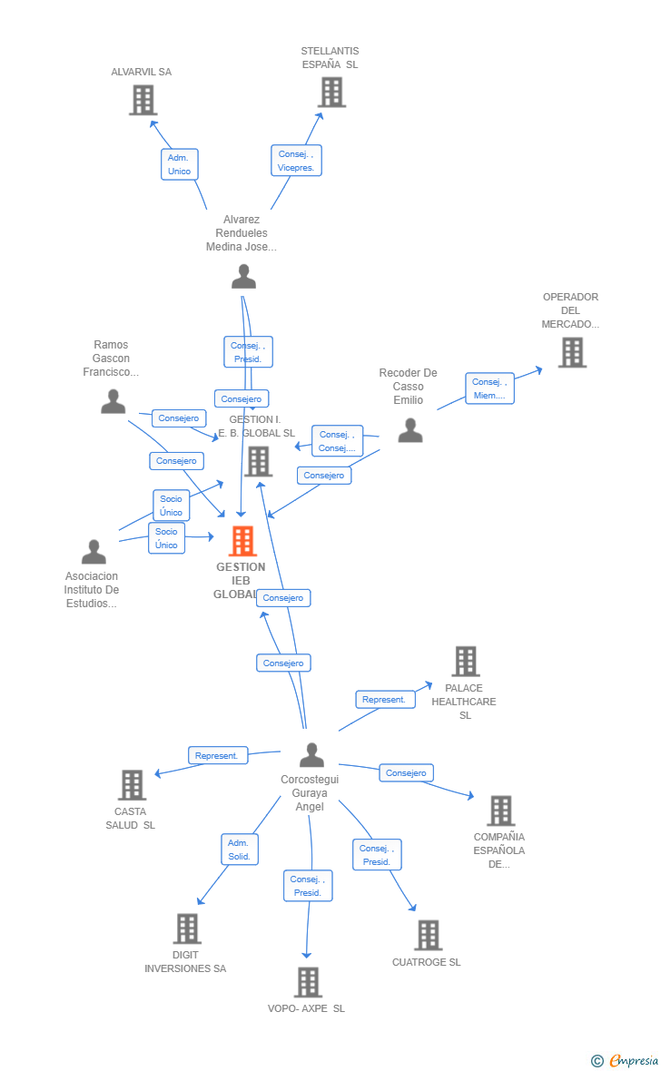 Vinculaciones societarias de GESTION IEB GLOBAL DOS SL