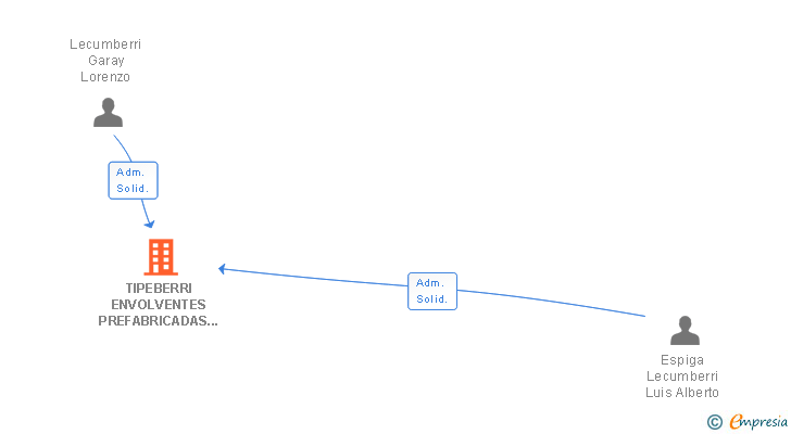 Vinculaciones societarias de TIPEBERRI ENVOLVENTES PREFABRICADAS DE HORMIGON SLL