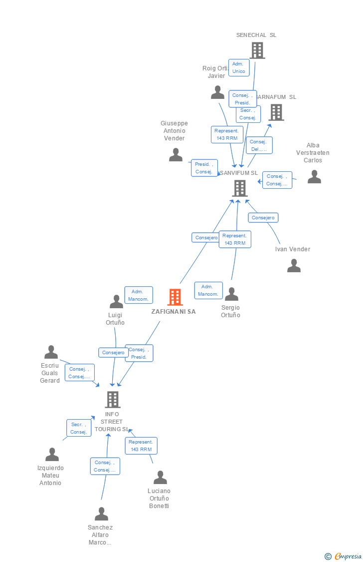 Vinculaciones societarias de ZAFIGNANI SA