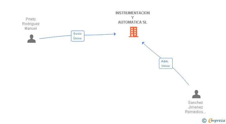 Vinculaciones societarias de INSTRUMENTACION Y AUTOMATICA SL