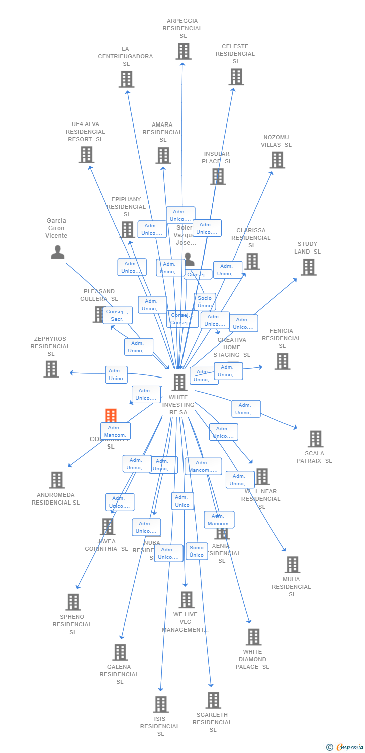 Vinculaciones societarias de OPEN COMMUNITY SL