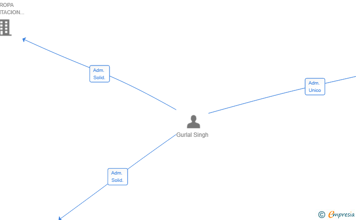 Vinculaciones societarias de KING EUROPA 2015 SL