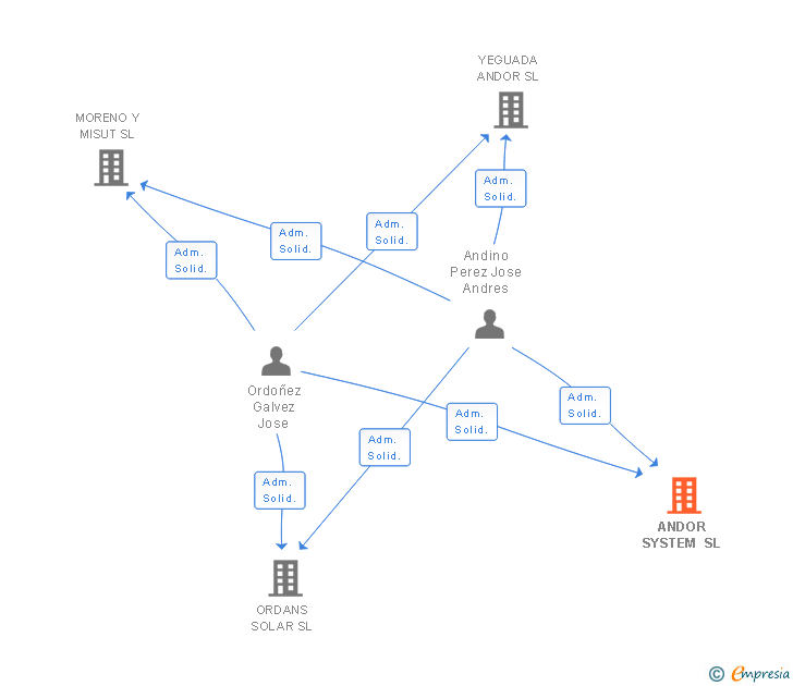 Vinculaciones societarias de ANDOR SYSTEM SL