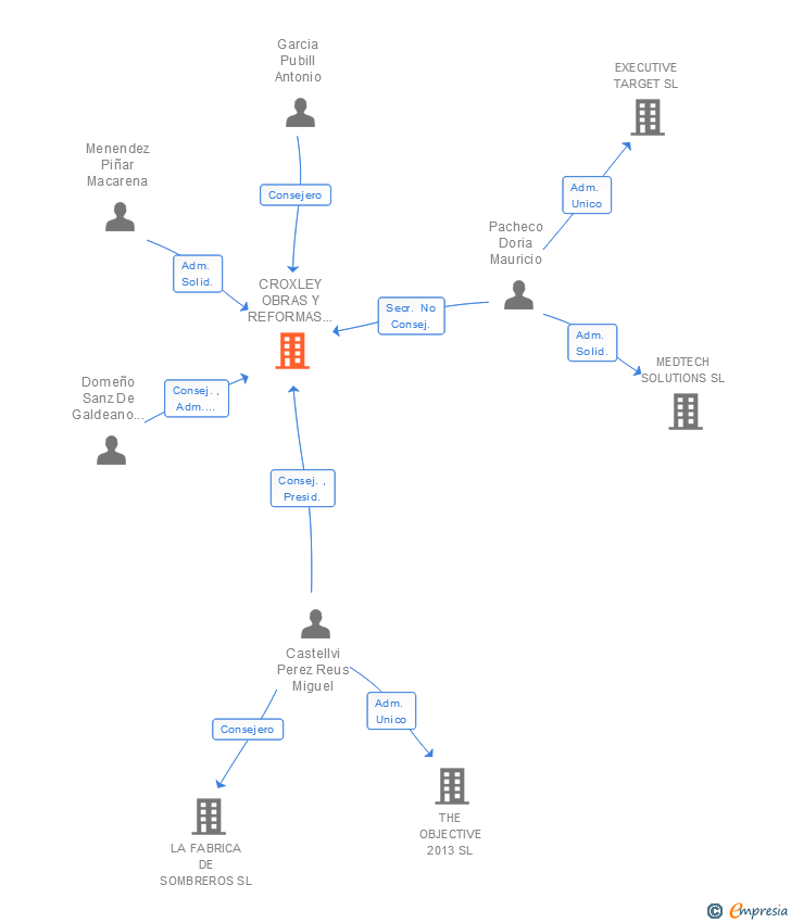Vinculaciones societarias de CROXLEY OBRAS Y REFORMAS SL