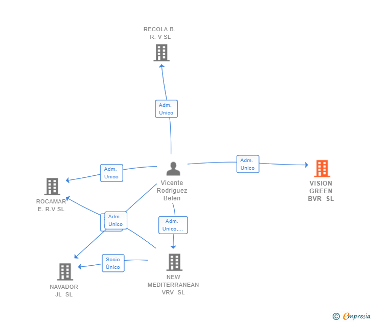 Vinculaciones societarias de VISION GREEN BVR SL
