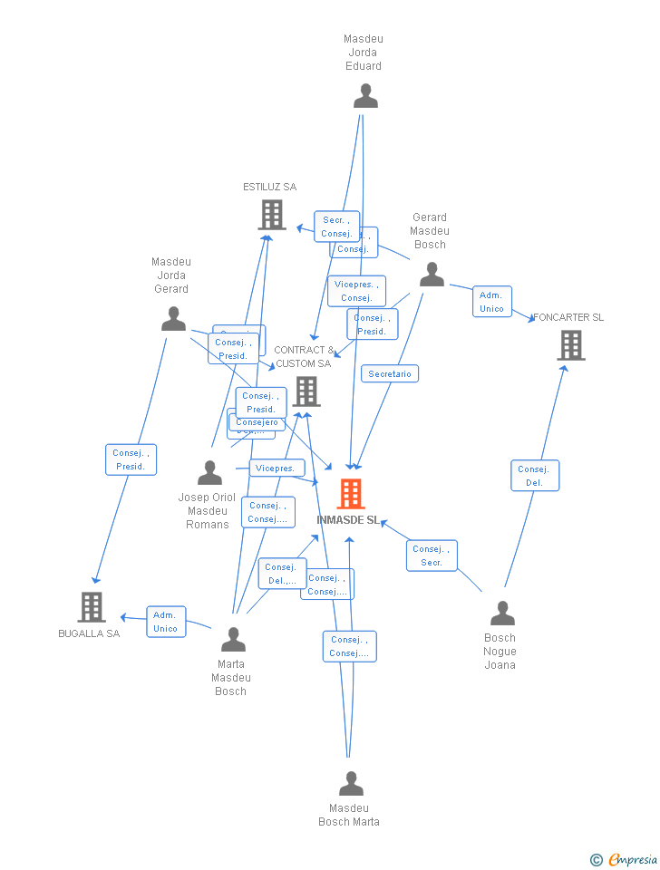 Vinculaciones societarias de INMASDE SL