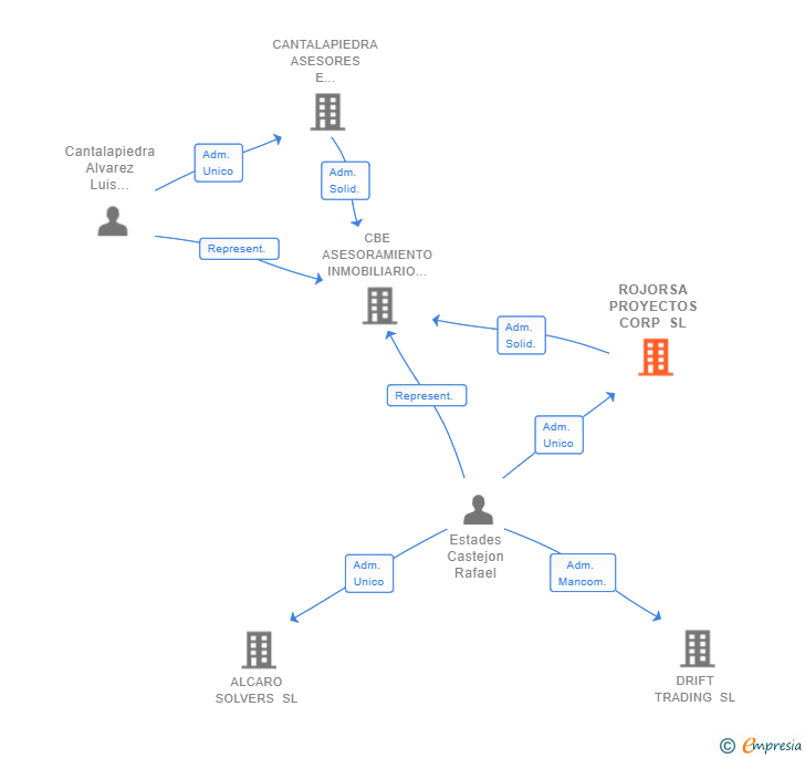 Vinculaciones societarias de ROJORSA PROYECTOS CORP SL