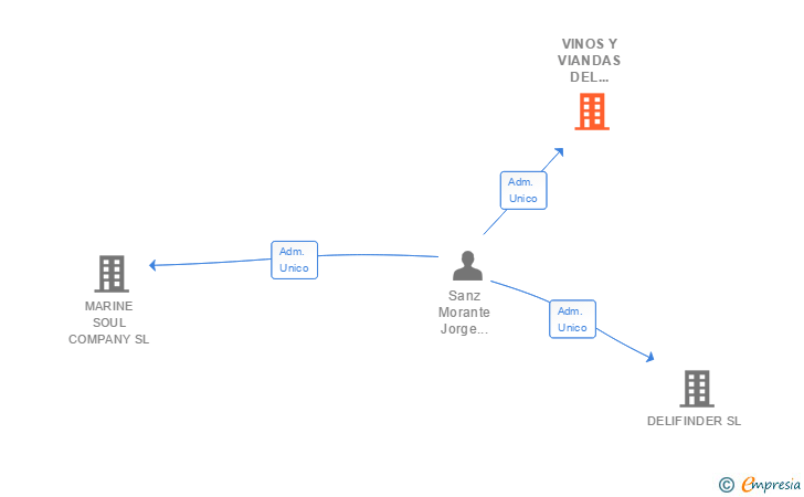 Vinculaciones societarias de VINOS Y VIANDAS DEL MEDITERRANEO SL