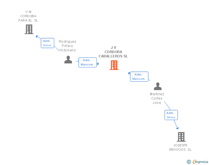 Vinculaciones societarias de J V CORDOBA CABALLEROS SL