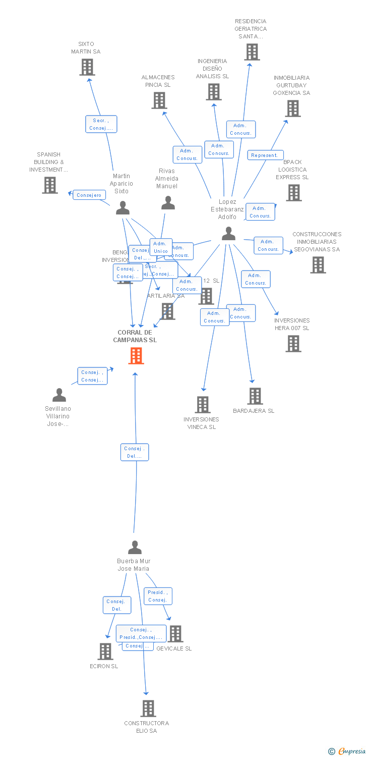 Vinculaciones societarias de CORRAL DE CAMPANAS SL