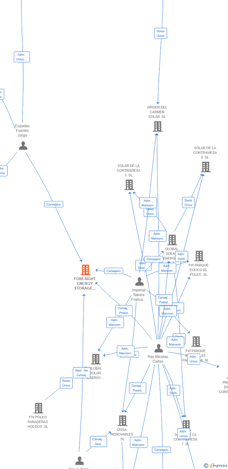 Vinculaciones societarias de FORESIGHT ENERGY STORAGE SPAIN 4 SL