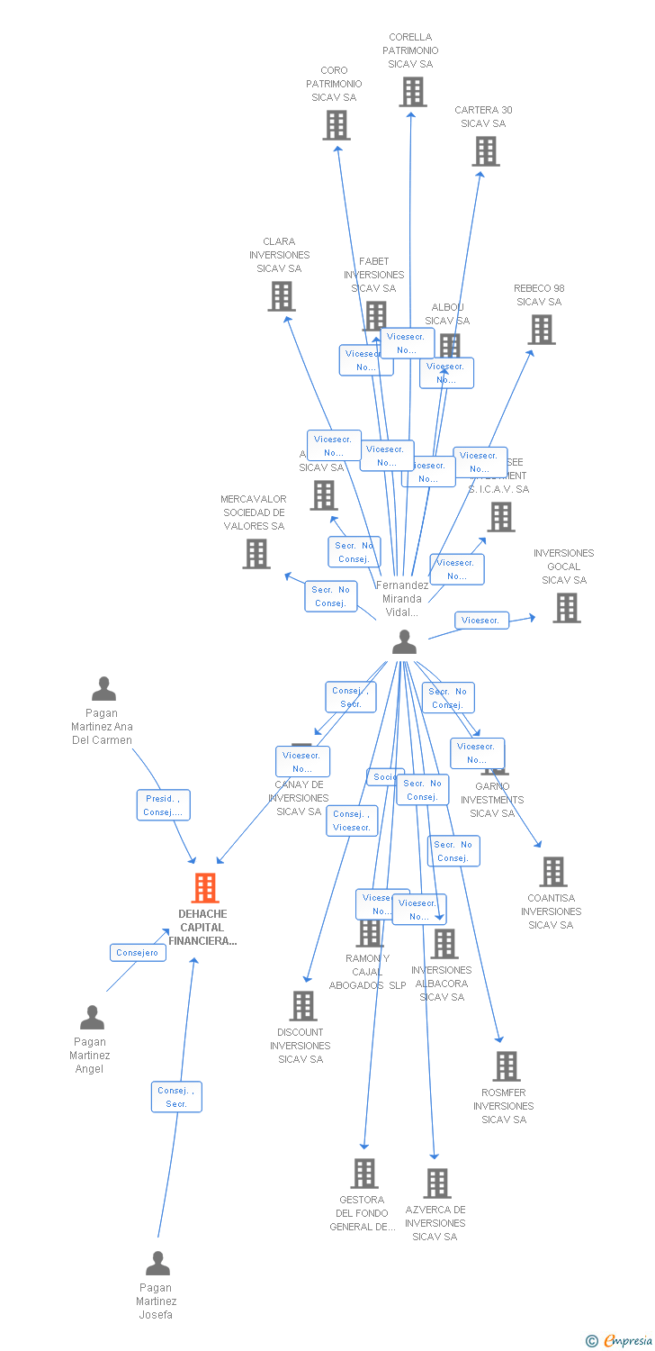 Vinculaciones societarias de DEHACHE CAPITAL FINANCIERA SICAV SA