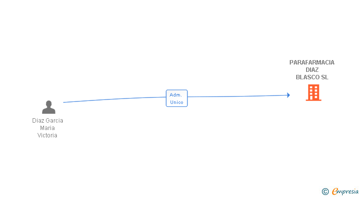 Vinculaciones societarias de PARAFARMACIA DIAZ BLASCO SL