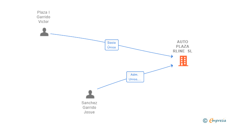 Vinculaciones societarias de AUTO PLAZA RLINE SL