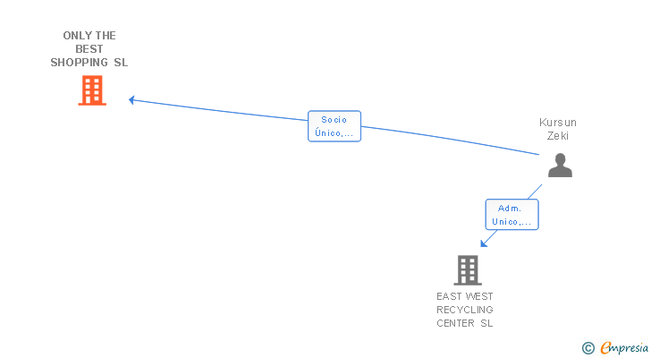 Vinculaciones societarias de ECOVERY RECYCLING CENTER SL